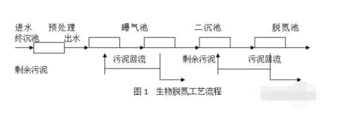 污水处理厂