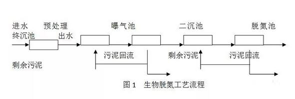 污水处理厂