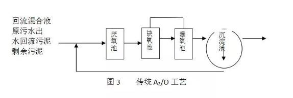 传统ao工艺