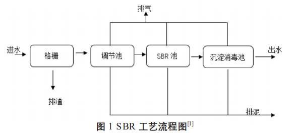 生物脱氮除磷工艺