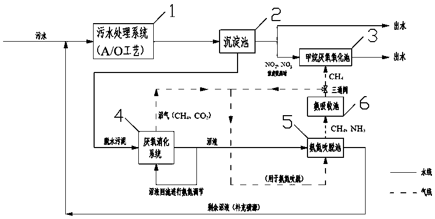 污泥处理