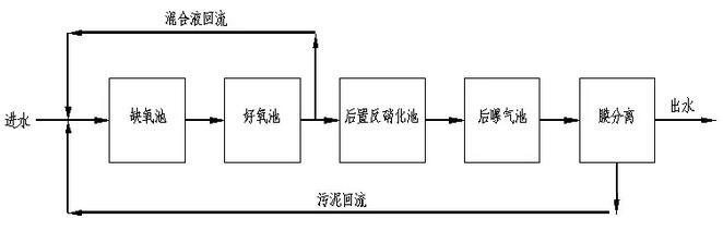 垃圾渗滤液处理