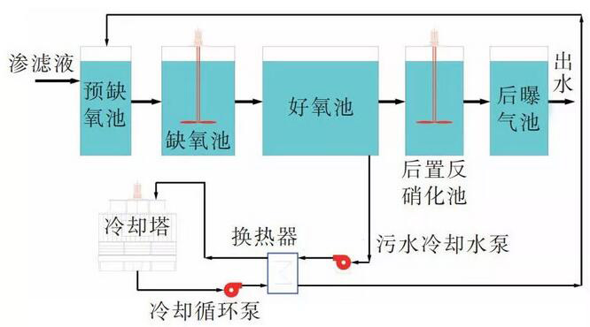 垃圾渗滤液处理