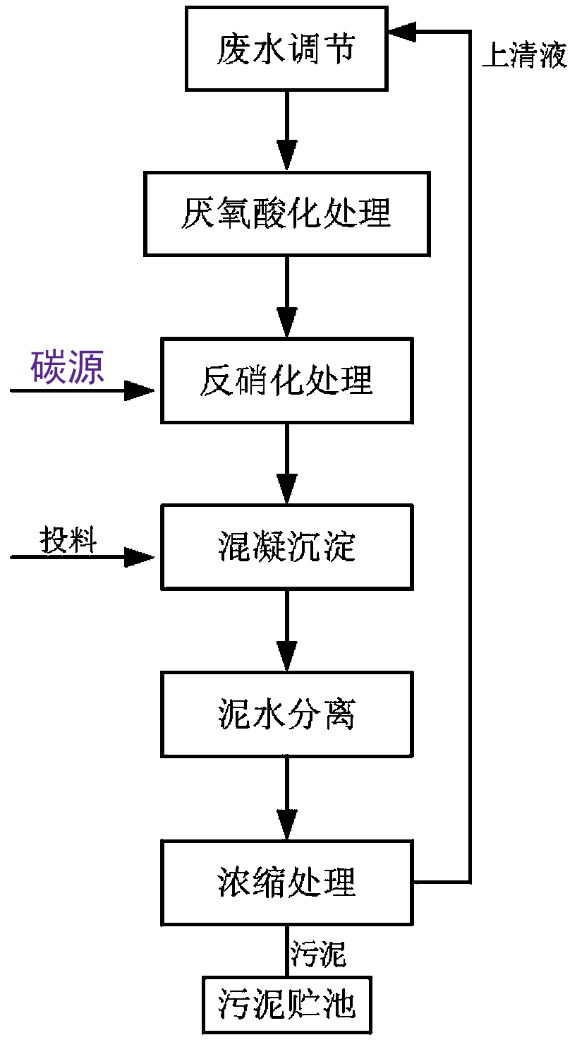焦化厂废水处理工艺
