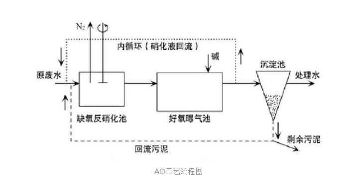 AO工艺