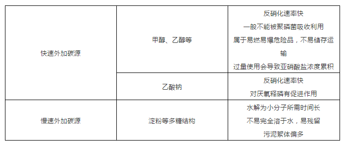 碳源种类和成本