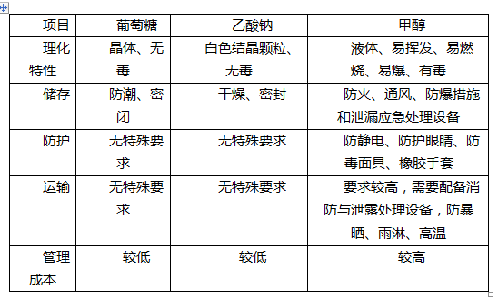 碳源比较
