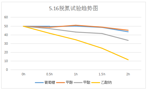 污水处理碳源比较